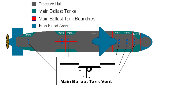 Picture of the top view of a sub showing Main Ballast Tank Vents (MBT Vents)