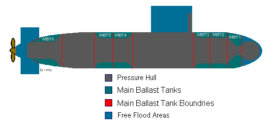Picture of the side view of a sub showing Main Ballast Tanks and free flood areas.